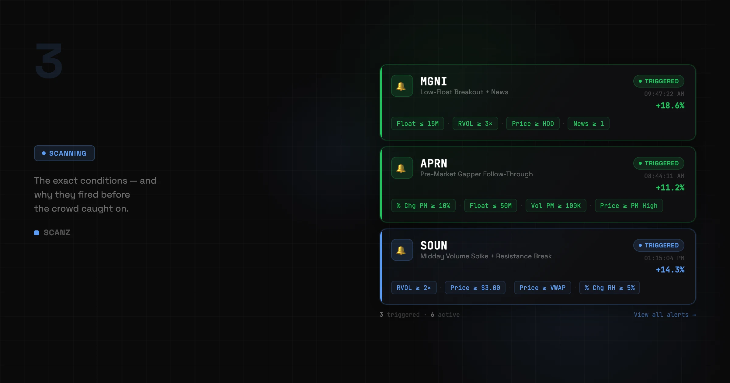 Scanz alert cards showing triggered alerts for MGNI, APRN, and SOUN with condition chips