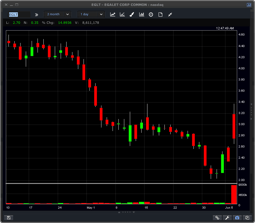 EGLT Stock