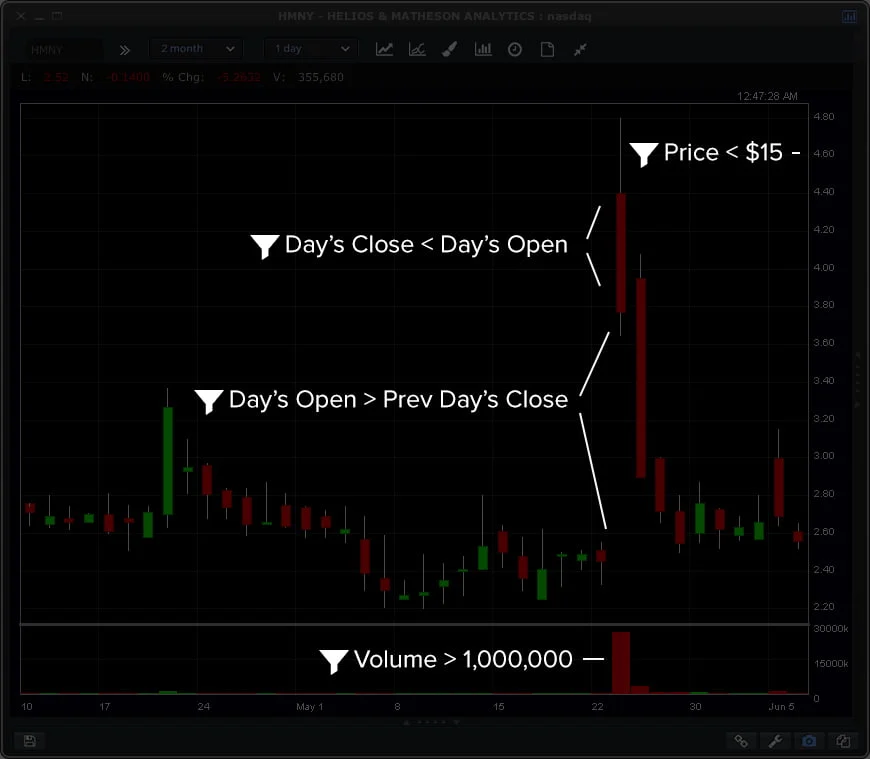 Analyzing a Chart