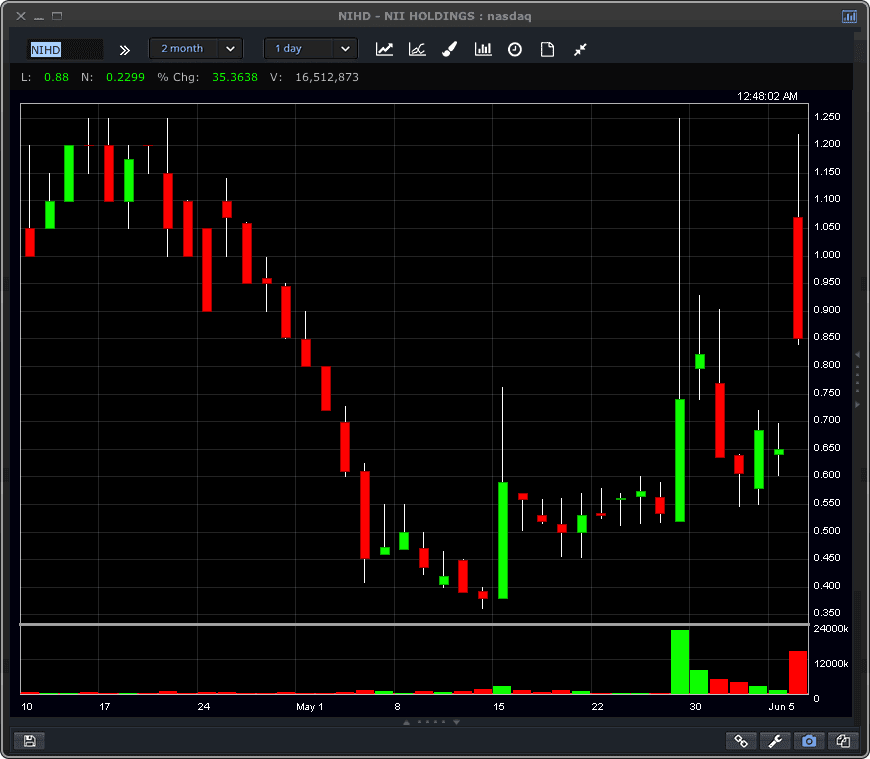 NIHD Stock