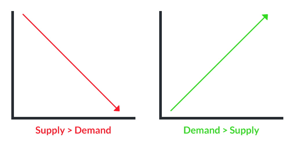 Supply and Demand