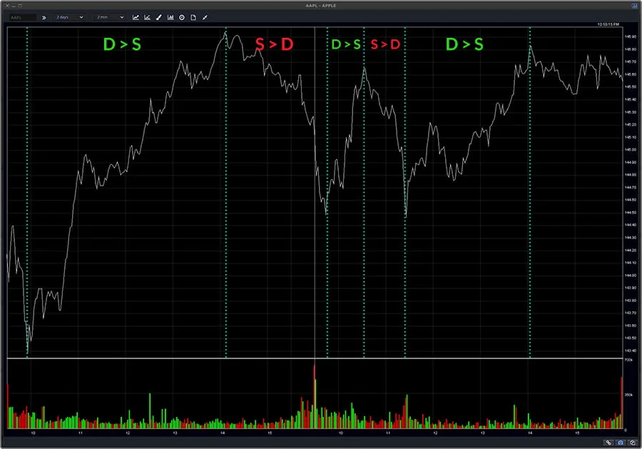 Supply and Demand Chart