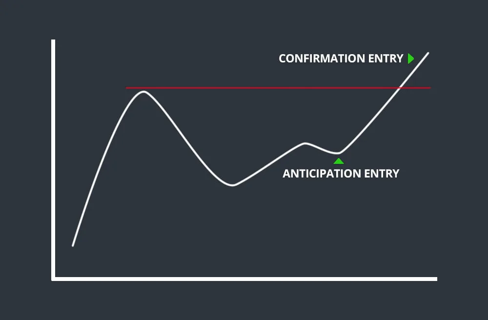 Anticipation vs. Confirmation