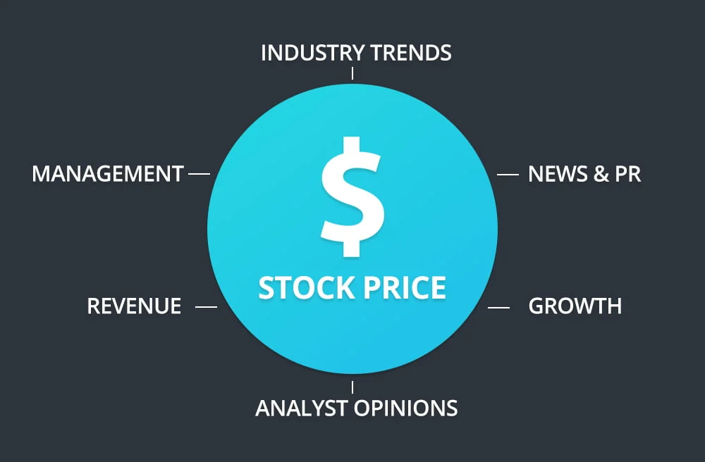 Stock Price Factors