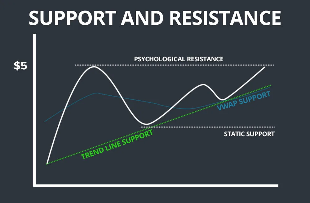 Support and Resistance Levels