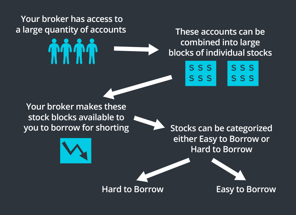 borrowing stocks