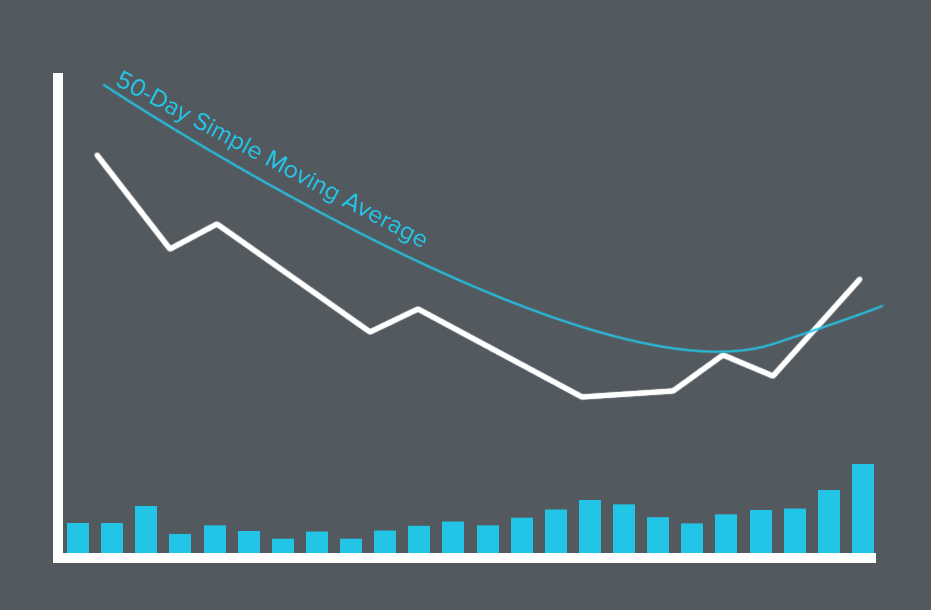 Moving Averages