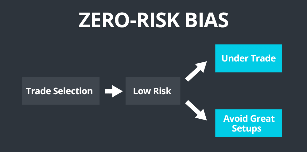 zero risk bias