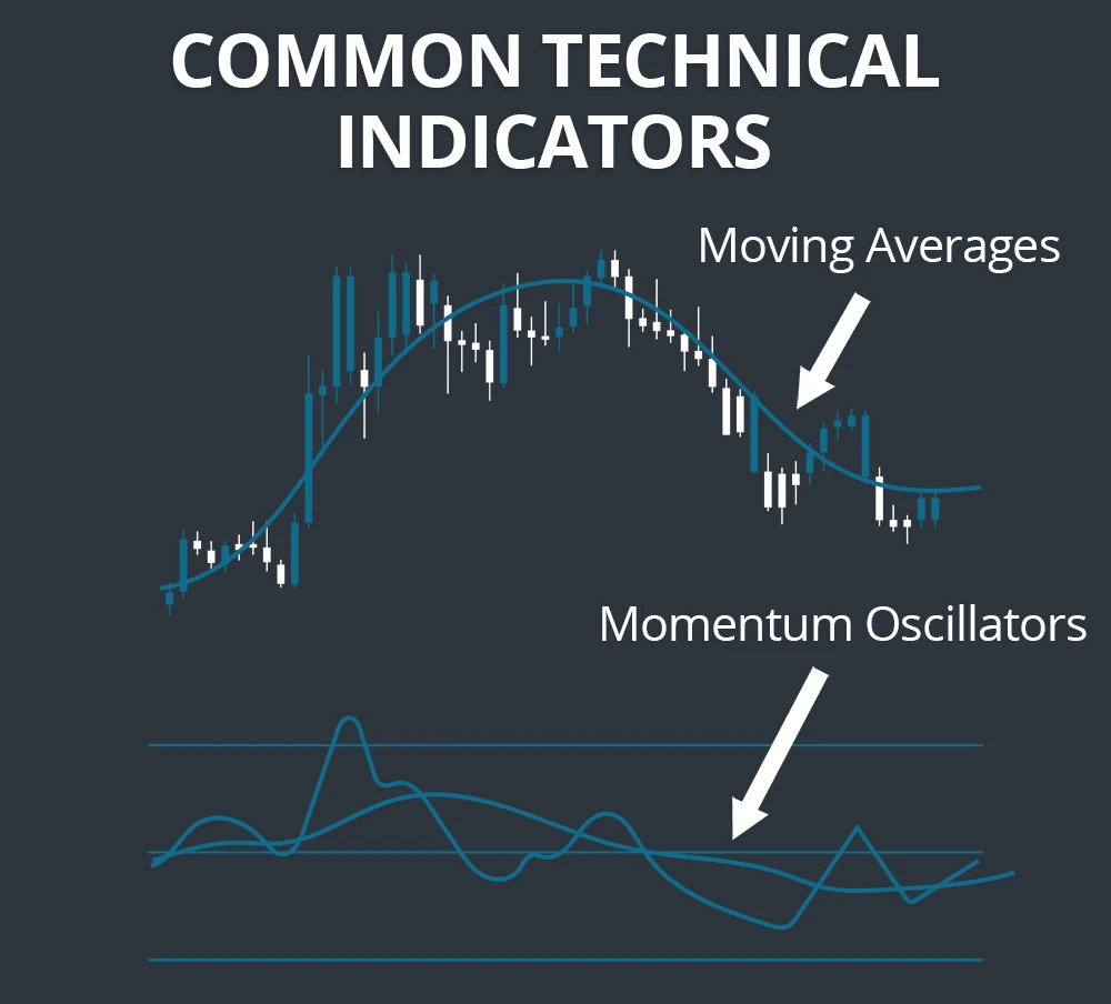 Common Technical Indicators