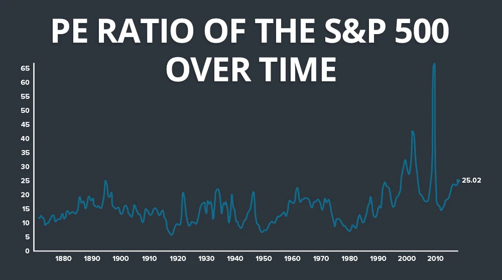 PE Ratio of the S&P 500