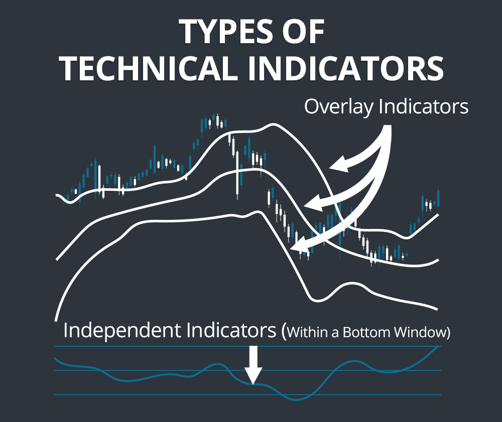 Types of Technical Indicators