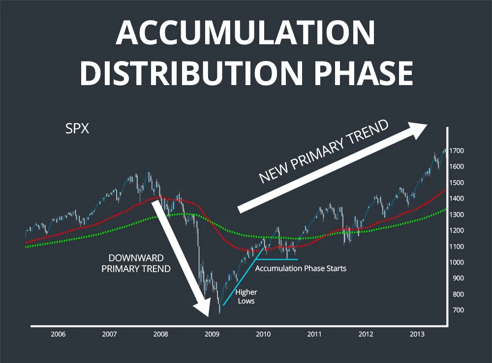 accumulation distribution dow theory