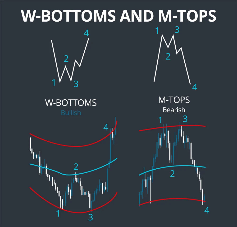 bollinger band bottom top