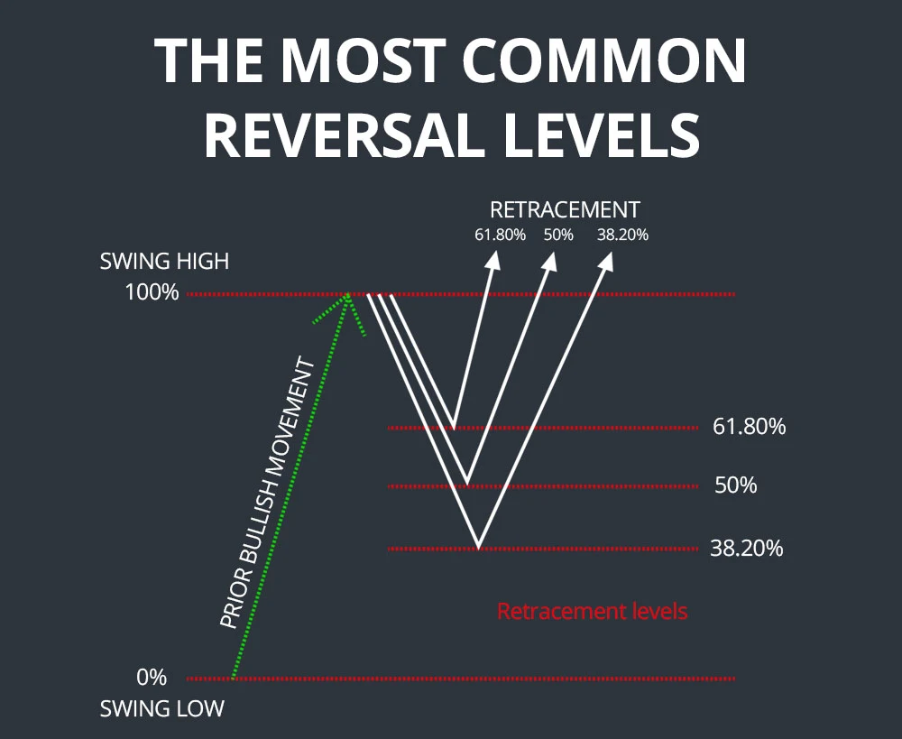 common fibonacci levels