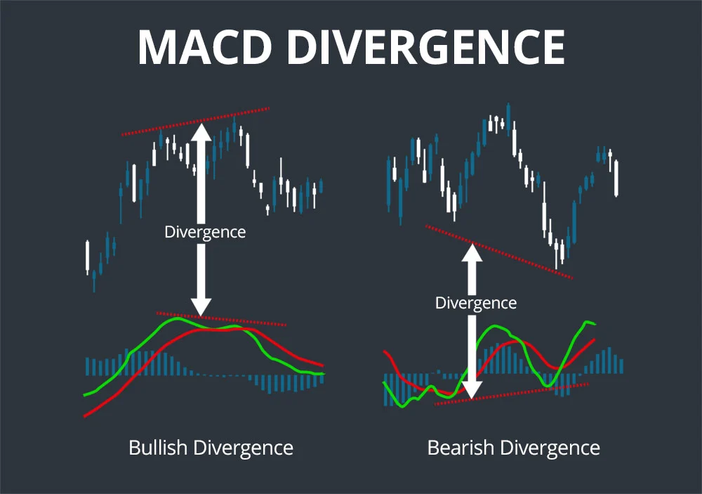 divergence macd