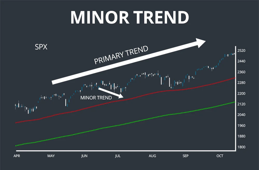 dow theory minor trend