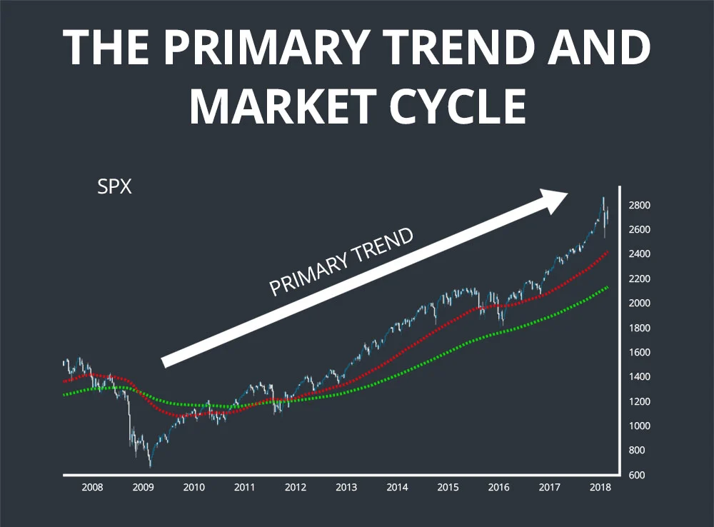 dow theory primary trend