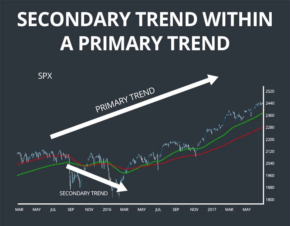 dow theory secondary trend