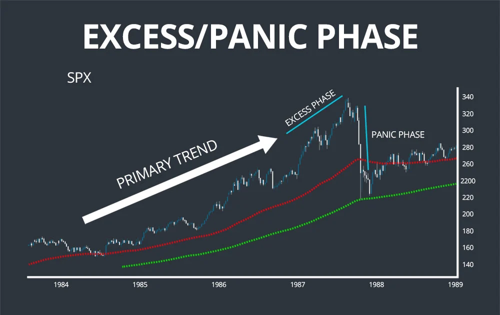 excess panic dow theory