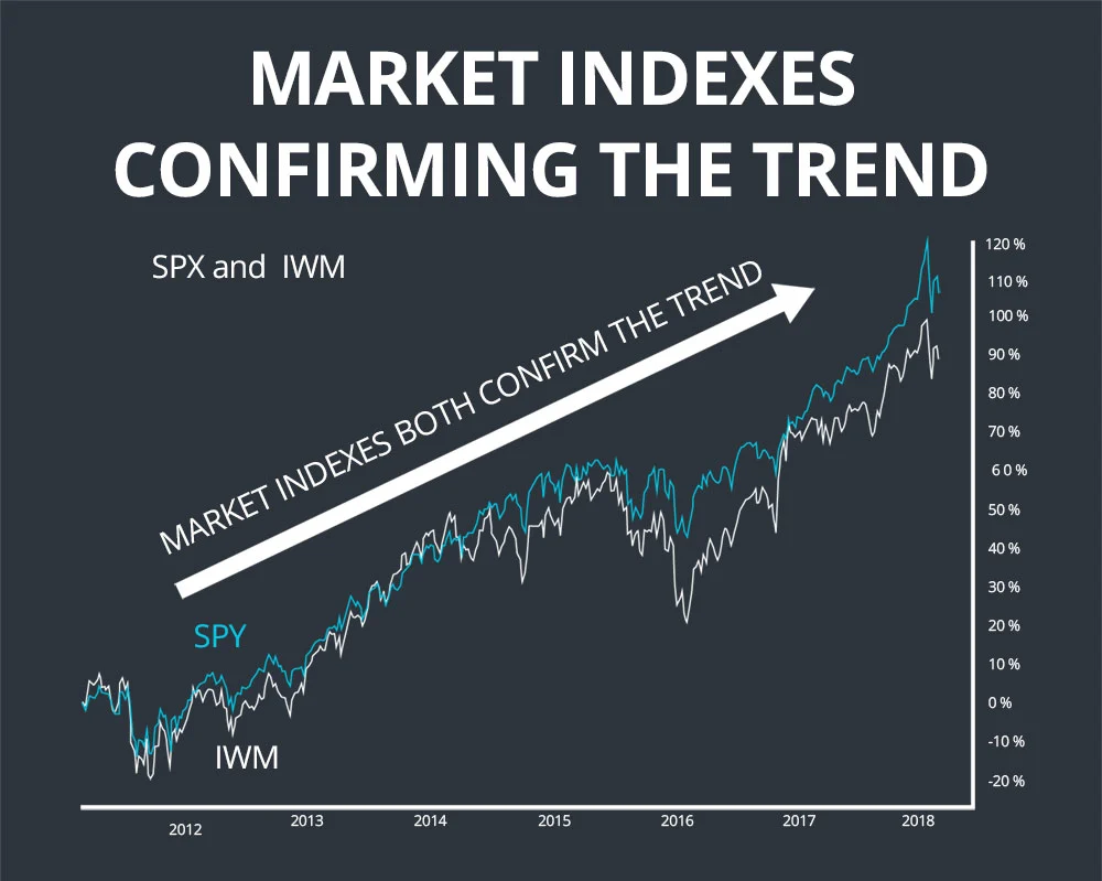 index confirmation dow theory