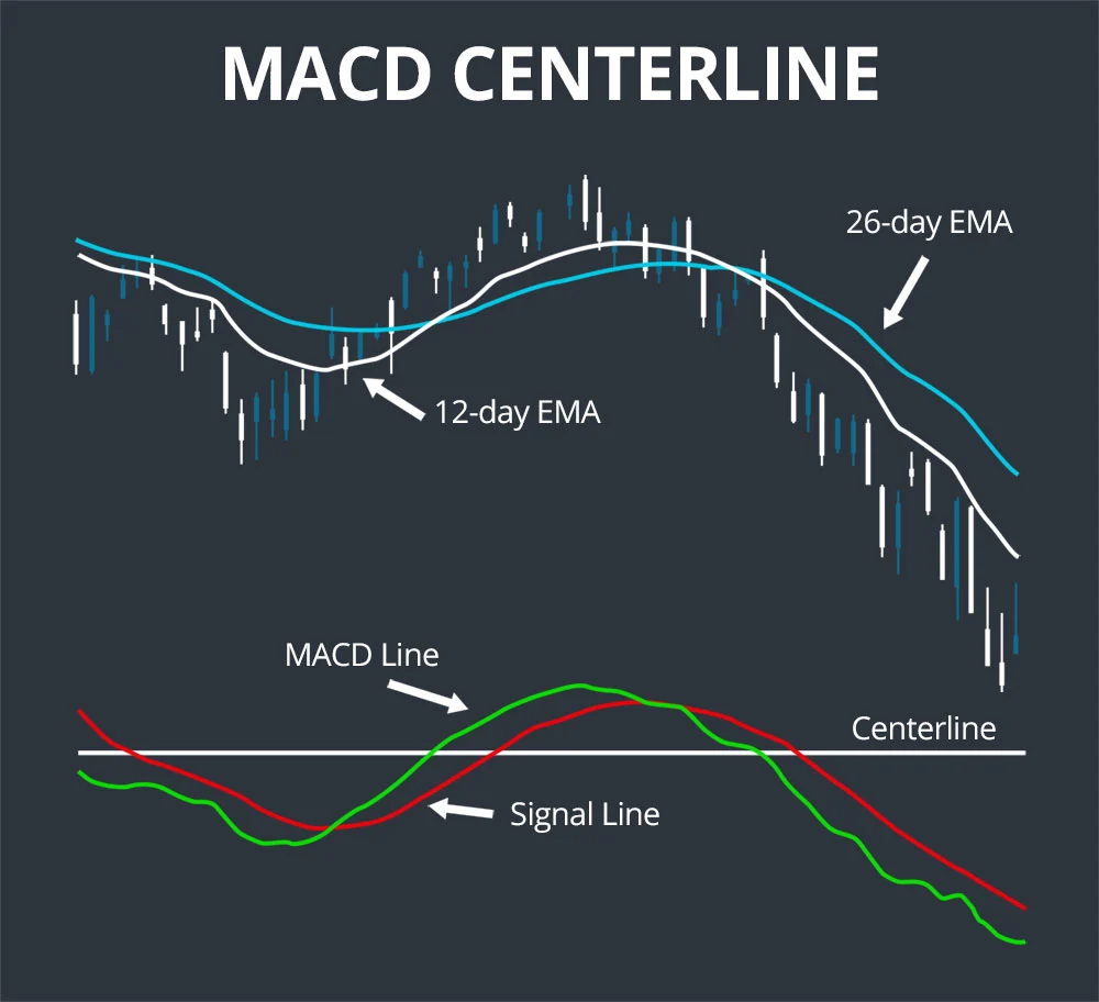 macd centerline