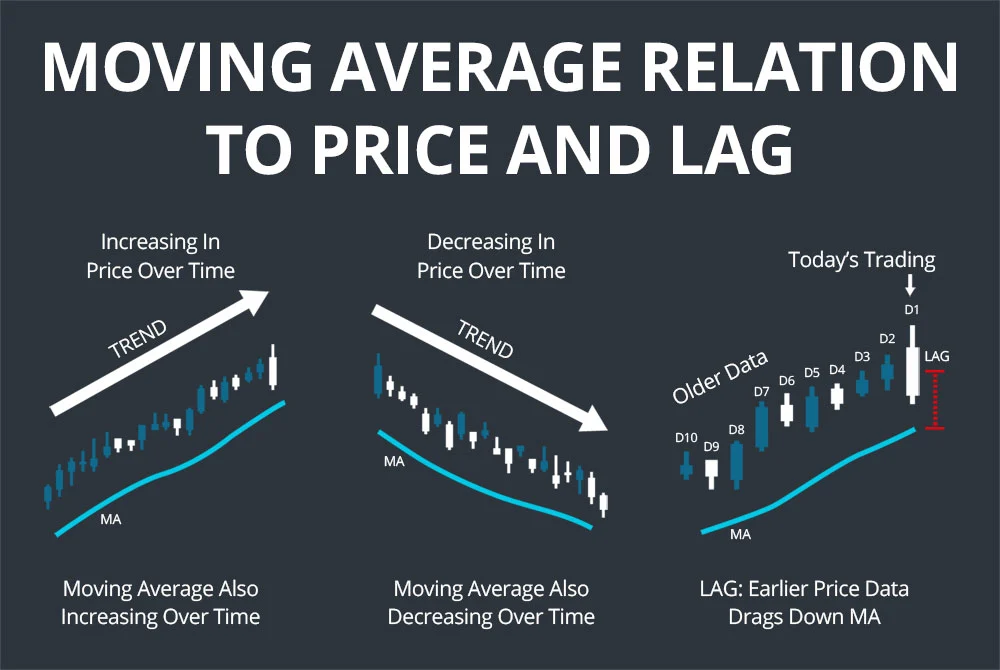 moving average lag