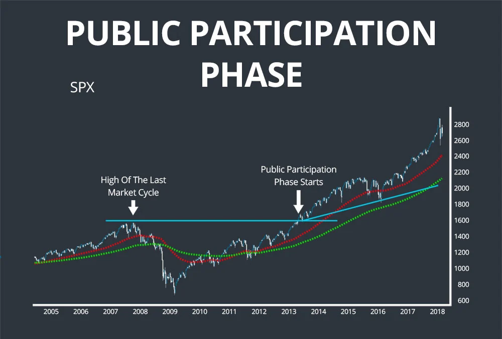 public participation dow theory