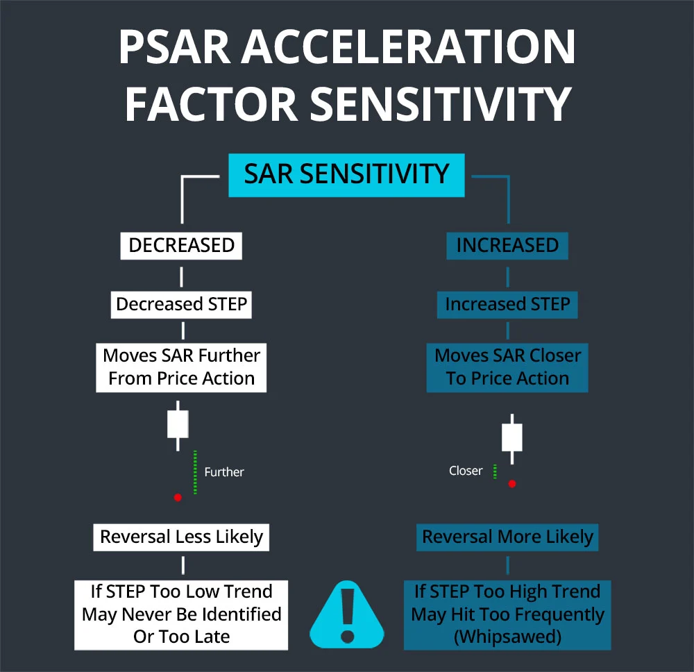 PSAR Acceleration Factor