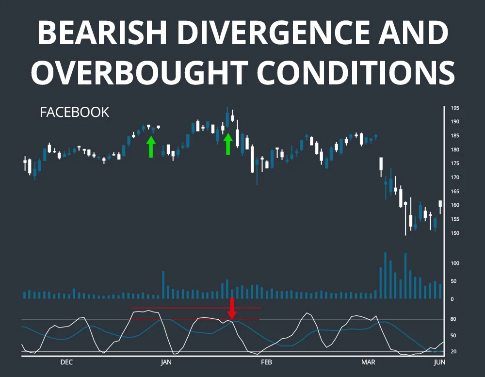 Stochastics Bearish Divergence