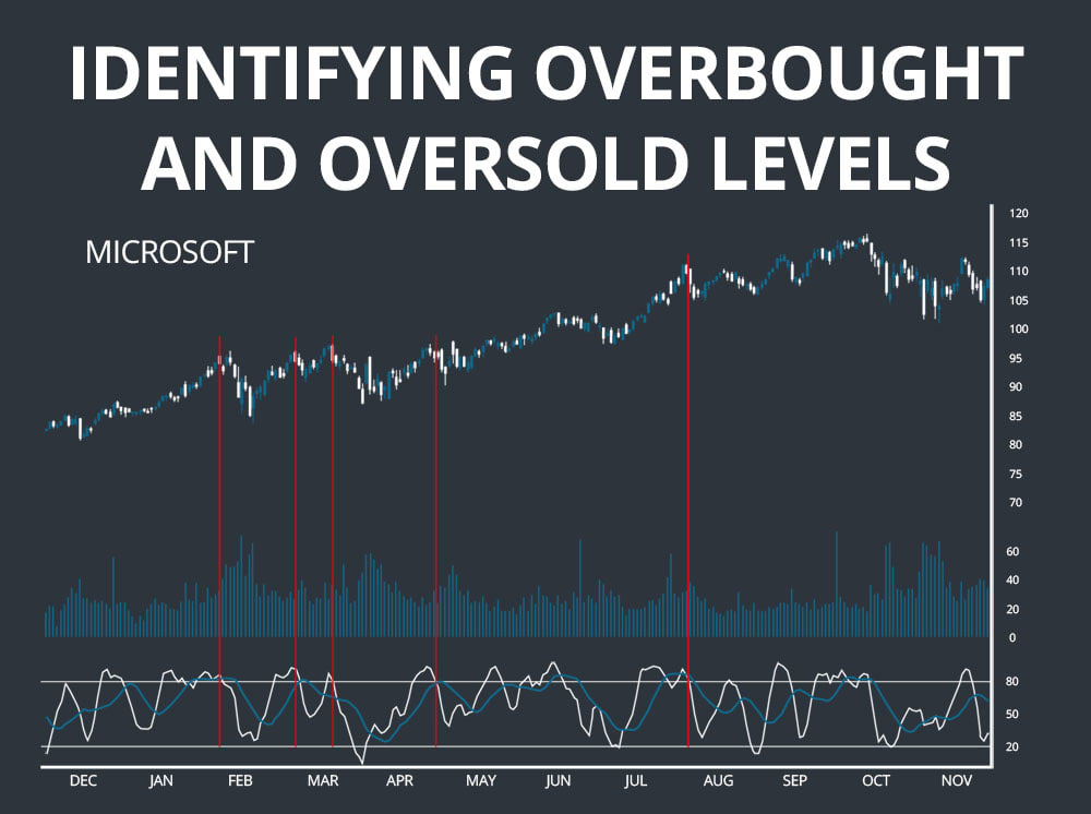 Stochastics Buy and Sell Indicator