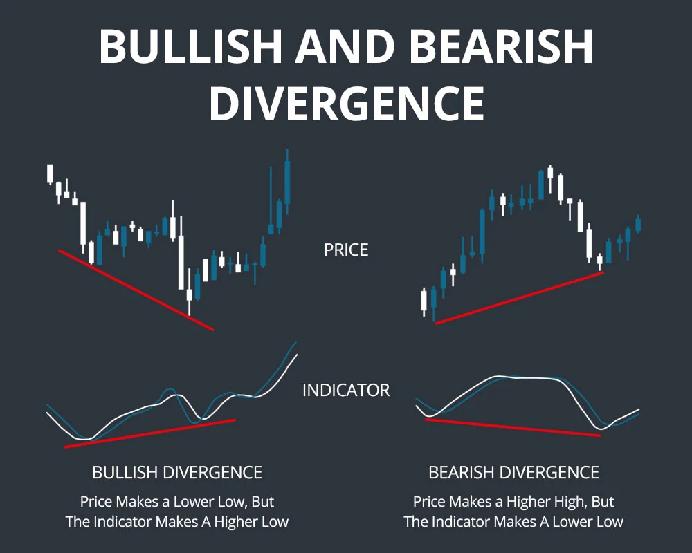 Stochastics Oscillator Divergence