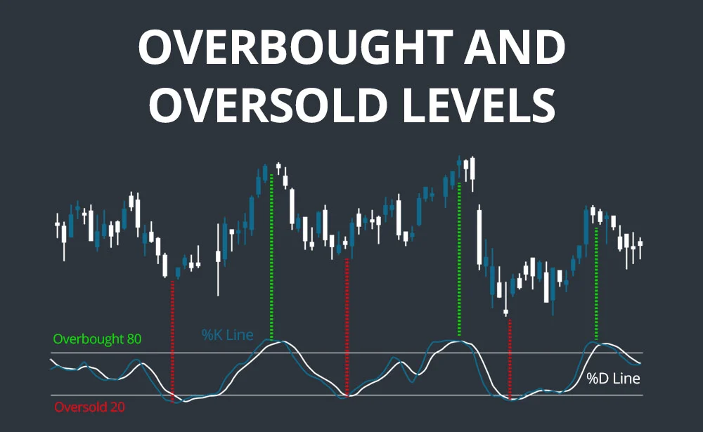 Stochastics Overbought Oversold