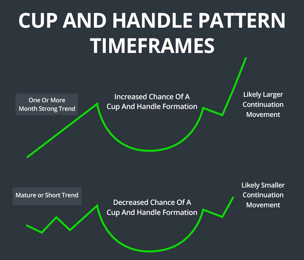 cup and handle pattern timeframes