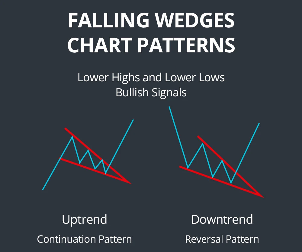 falling wedges chart patterns