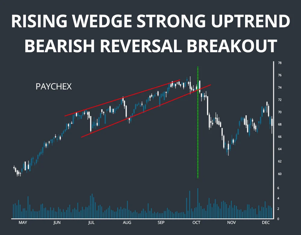rising wedge pattern bearish reversal