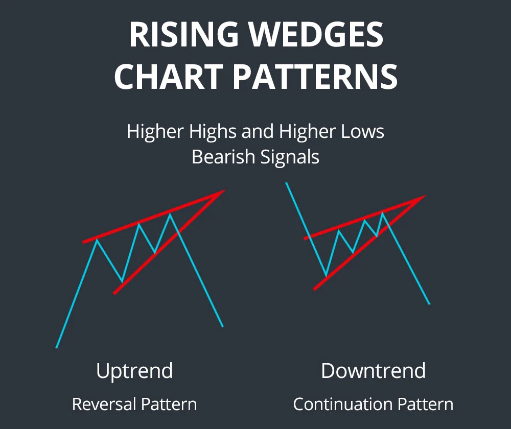rising wedges chart patterns