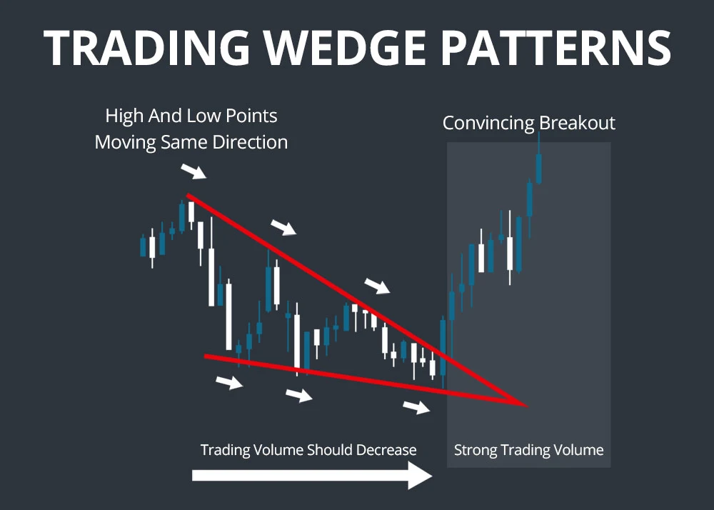 trading wedge patterns