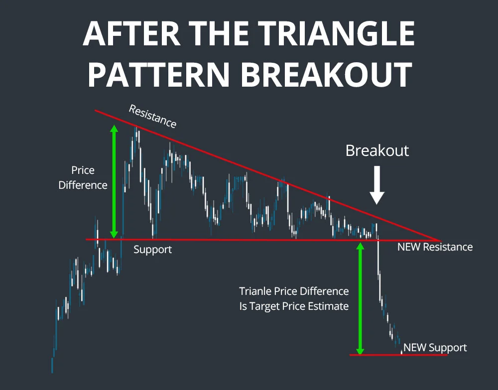 triangle pattern breakout