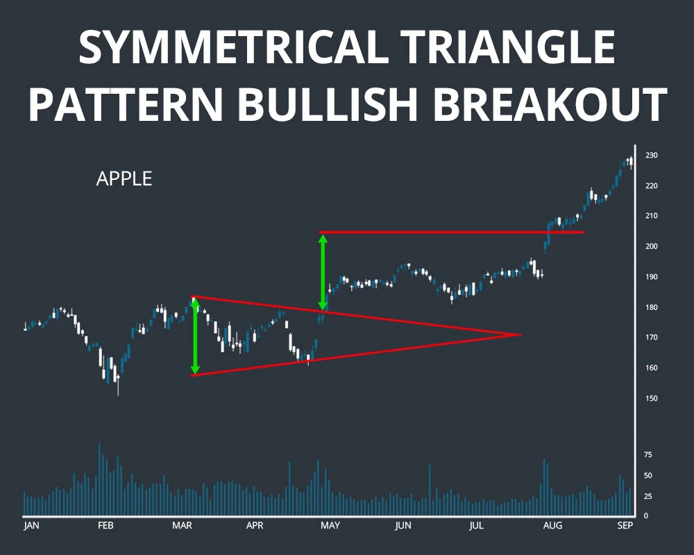 triangle pattern bullish breakout