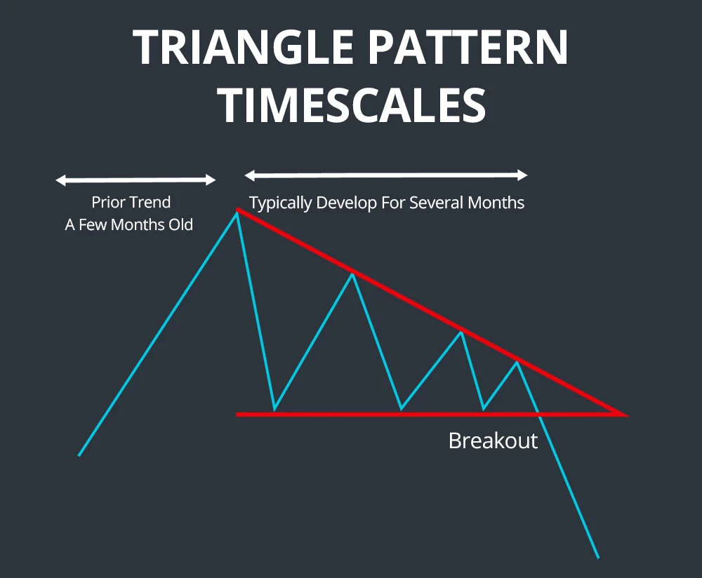 triangle pattern timescales