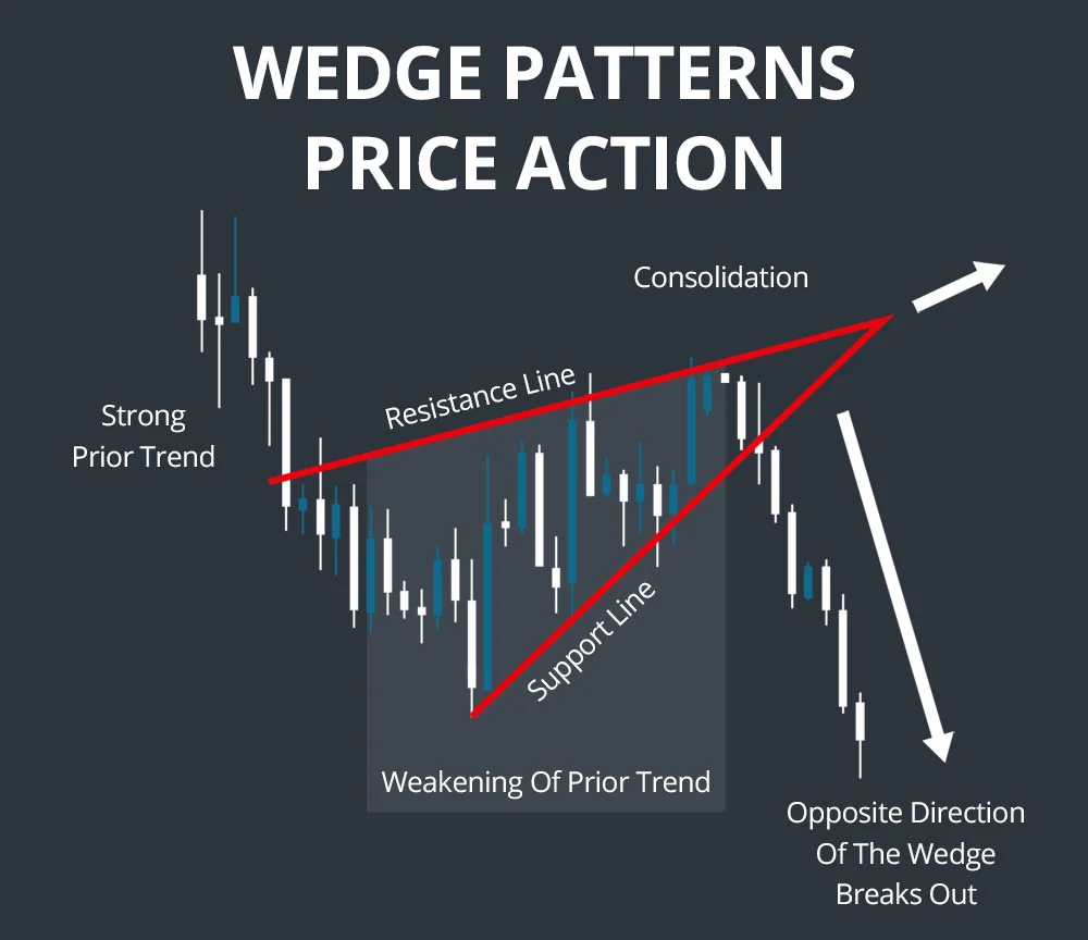 wedge patterns price action