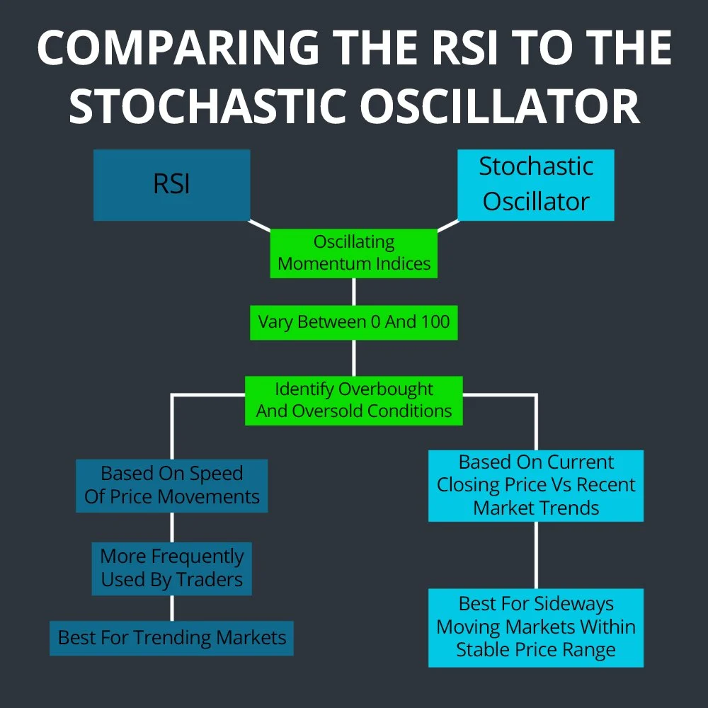 Comparing RSI Stochastic Oscillator