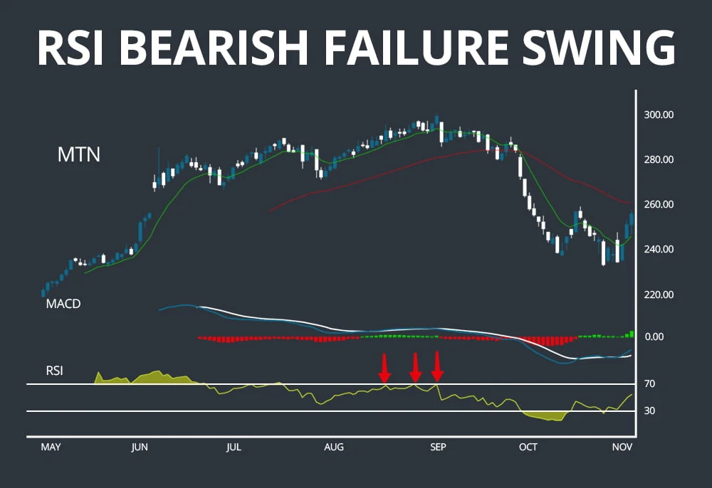 RSI Bearish Failure Swing