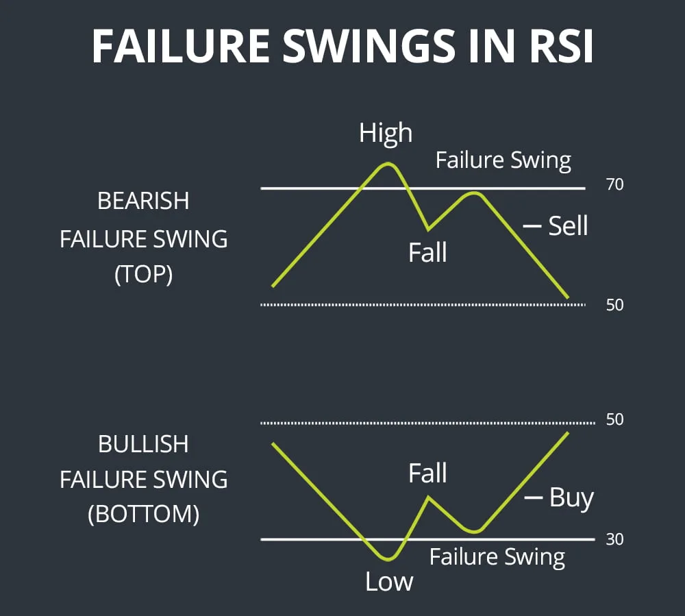 RSI Failure Swings