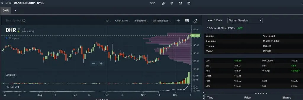 Stock price chart with technical analysis