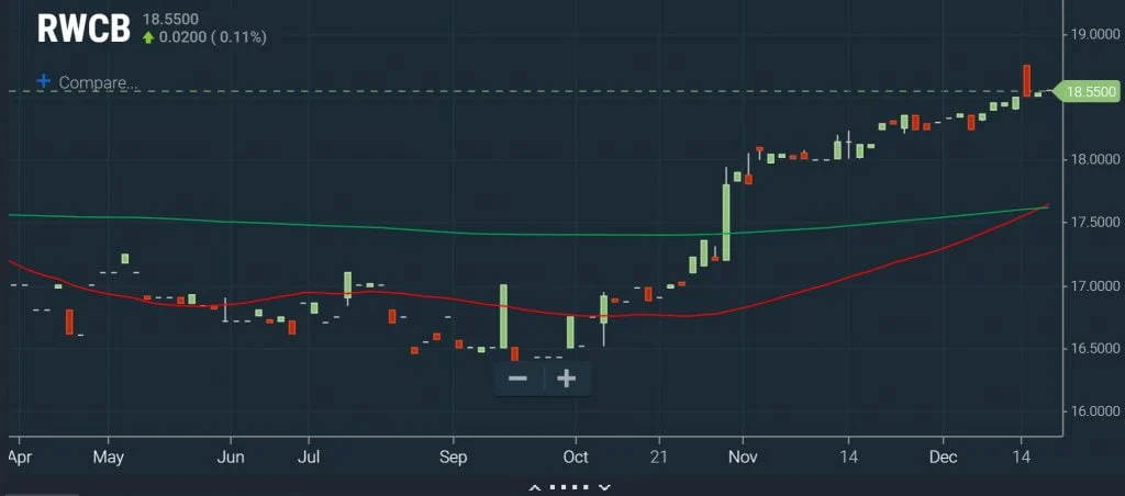 OTC - Golden Cross Chart