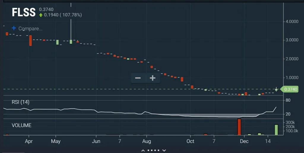 OTC - RSI-Volume Chart