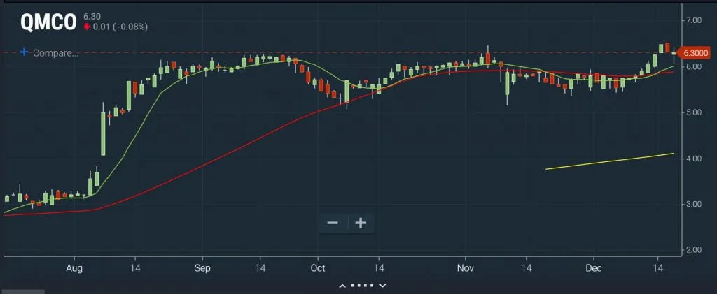 OTC - Top Performers Chart