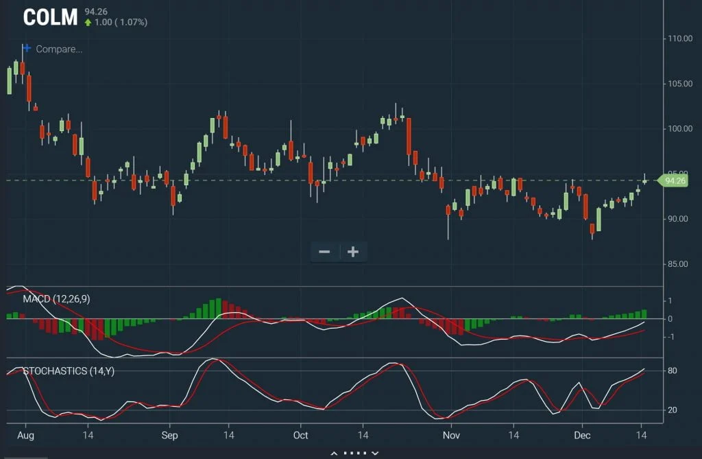 Swing Trades - Double Cross Charts