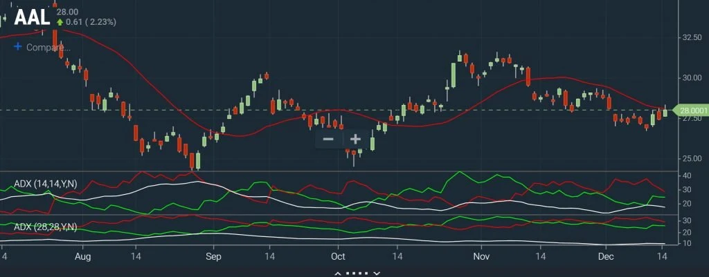 Swing Trades - Holy Grail Chart